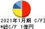 ライトワークス キャッシュフロー計算書 2021年1月期 ライトワークス キャッシュフロー計算書 2021年1月期