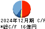 Ｓｏｌｖｖｙ キャッシュフロー計算書 2024年12月期