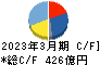 ツムラ キャッシュフロー計算書 2023年3月期