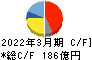オークマ キャッシュフロー計算書 2022年3月期 オークマ キャッシュフロー計算書 2022年3月期