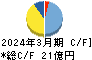東亜ディーケーケー キャッシュフロー計算書 2024年3月期