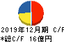 日本アクア キャッシュフロー計算書 2019年12月期