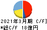 京福電気鉄道 キャッシュフロー計算書 2021年3月期 京福電気鉄道 キャッシュフロー計算書 2021年3月期