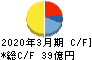 シノブフーズ キャッシュフロー計算書 2020年3月期