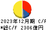 ＪＦＥホールディングス キャッシュフロー計算書 2023年12月期