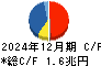 三菱商事 キャッシュフロー計算書 2024年12月期