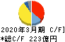 日本精機 キャッシュフロー計算書 2020年3月期 日本精機 キャッシュフロー計算書 2020年3月期