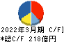 鴻池運輸 キャッシュフロー計算書 2022年3月期