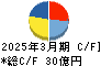 那須電機鉄工 キャッシュフロー計算書 2025年3月期 那須電機鉄工 キャッシュフロー計算書 2025年3月期
