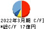 ジャパンエンジンコーポレーション キャッシュフロー計算書 2022年3月期 ジャパンエンジンコーポレーション キャッシュフロー計算書 2022年3月期