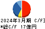 京写 キャッシュフロー計算書 2024年3月期