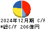 日本新薬 キャッシュフロー計算書 2024年12月期