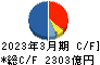 双日 キャッシュフロー計算書 2023年3月期