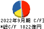 商船三井 キャッシュフロー計算書 2022年9月期