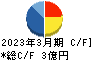 フジタコーポレーション キャッシュフロー計算書 2023年3月期 フジタコーポレーション キャッシュフロー計算書 2023年3月期