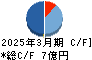 大研医器 キャッシュフロー計算書 2025年3月期