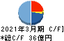 三栄コーポレーション キャッシュフロー計算書 2021年3月期