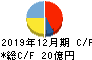 恵和 キャッシュフロー計算書 2019年12月期