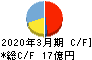 コムチュア キャッシュフロー計算書 2020年3月期 コムチュア キャッシュフロー計算書 2020年3月期