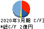 ＢｌｕｅＭｅｍｅ キャッシュフロー計算書 2020年3月期