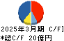 NEW ART HOLDINGS キャッシュフロー計算書 2025年3月期 NEW ART HOLDINGS キャッシュフロー計算書 2025年3月期