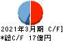 川崎設備工業 キャッシュフロー計算書 2021年3月期
