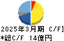 一蔵 キャッシュフロー計算書 2025年3月期