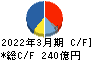リログループ キャッシュフロー計算書 2022年3月期
