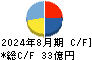 ＡＦＣ－ＨＤアムスライフサイエンス キャッシュフロー計算書 2024年8月期