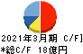 東亜ディーケーケー キャッシュフロー計算書 2021年3月期