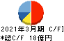 東亜ディーケーケー キャッシュフロー計算書 2021年3月期 東亜ディーケーケー キャッシュフロー計算書 2021年3月期