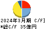 東陽倉庫 キャッシュフロー計算書 2024年3月期 東陽倉庫 キャッシュフロー計算書 2024年3月期