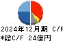 帝国通信工業 キャッシュフロー計算書 2024年12月期