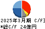 帝国通信工業 キャッシュフロー計算書 2025年3月期 帝国通信工業 キャッシュフロー計算書 2025年3月期