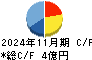 ファンドクリエーショングループ キャッシュフロー計算書 2024年11月期 ファンドクリエーショングループ キャッシュフロー計算書 2024年11月期