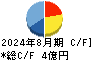 ファンドクリエーショングループ キャッシュフロー計算書 2024年8月期