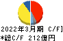 太平洋工業 キャッシュフロー計算書 2022年3月期