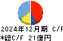 東亜ディーケーケー キャッシュフロー計算書 2024年12月期