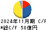 ダイト キャッシュフロー計算書 2024年11月期