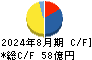 ダイト キャッシュフロー計算書 2024年8月期