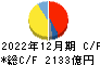 ＴＤＫ キャッシュフロー計算書 2022年12月期