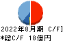 日本ＢＳ放送 キャッシュフロー計算書 2022年8月期