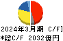 東レ キャッシュフロー計算書 2024年3月期