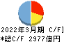 福井銀行 キャッシュフロー計算書 2022年3月期