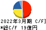 NEW ART HOLDINGS キャッシュフロー計算書 2022年3月期 NEW ART HOLDINGS キャッシュフロー計算書 2022年3月期