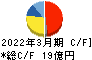 日本エム・ディ・エム キャッシュフロー計算書 2022年3月期