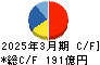 合同製鐵 キャッシュフロー計算書 2025年3月期