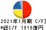 積水ハウス キャッシュフロー計算書 2021年1月期 積水ハウス キャッシュフロー計算書 2021年1月期