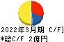 オリエンタルチエン工業 キャッシュフロー計算書 2022年3月期