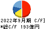 東京製鐵 キャッシュフロー計算書 2022年9月期